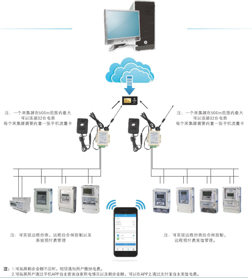 遠(yuǎn)程抄表系統(tǒng)